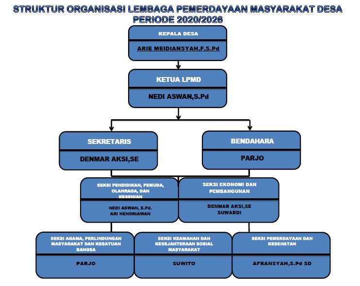 Lembaga Kemasyarakatan Desa